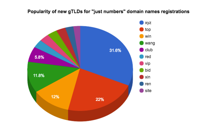 Numbers_in_domain_names_-_Google_Docs