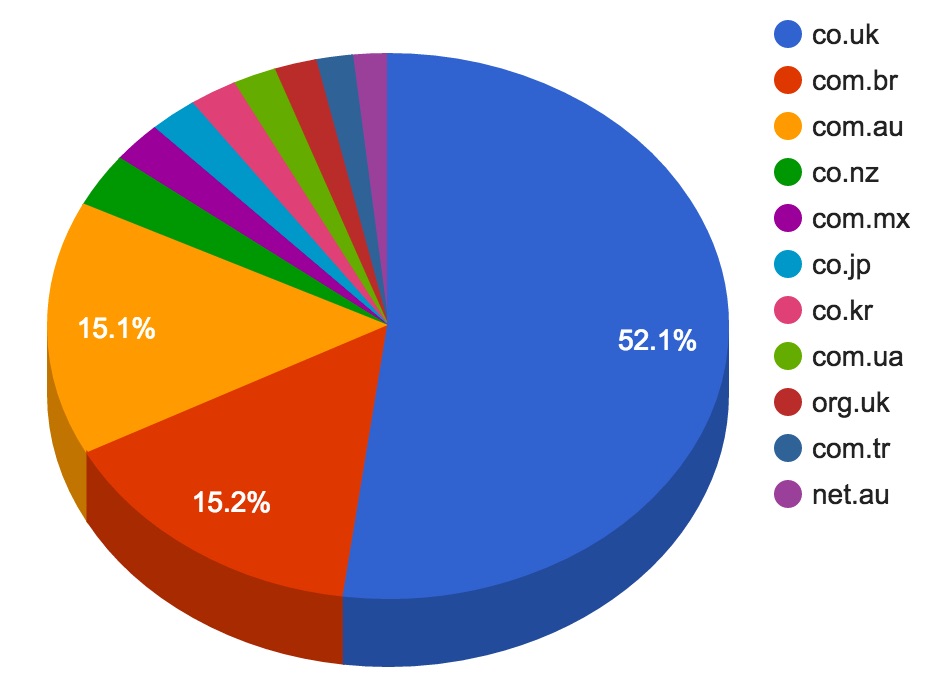 most popular 